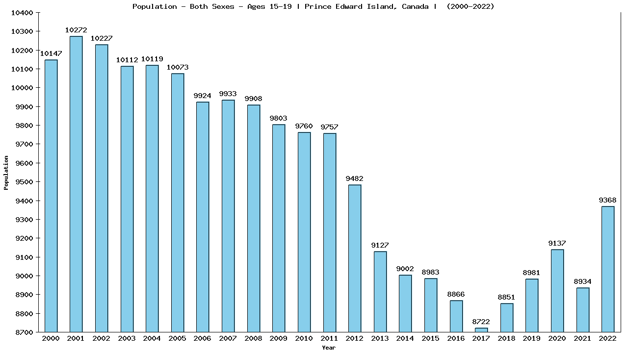 Graph showing Populalation - Teen-aged - Aged 15-19 - [2000-2022] | Prince Edward Island, Canada